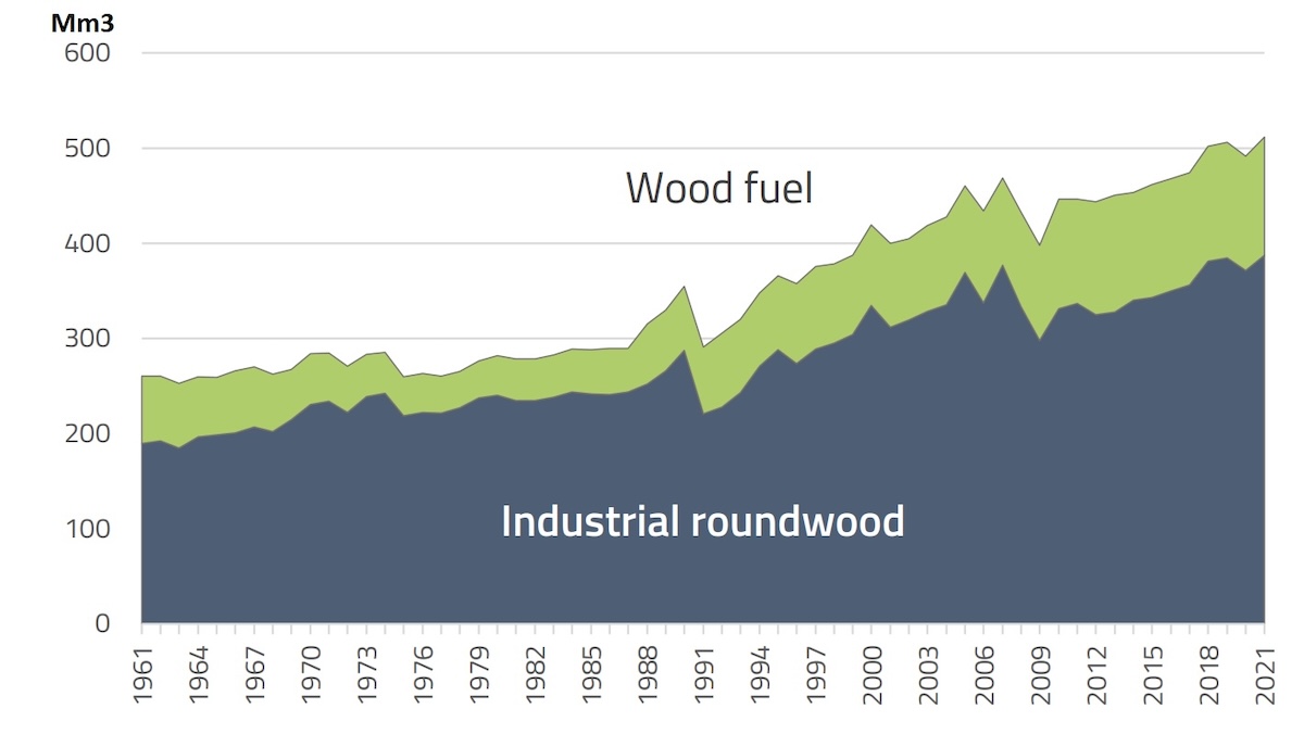 Grafico: Andamento della produzione di tondame nell'Ue 27 (Mm³), catalogata per utilizzo finale. Traduzione: roundwood = legname da opera, wood fuel = legna da ardere